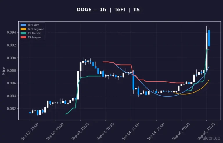 Dogecoin (DOGE) 1h