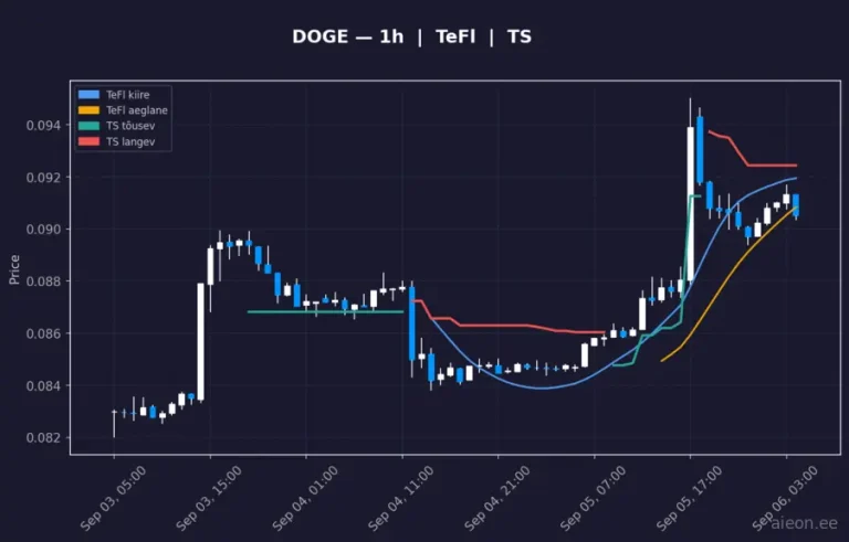 Dogecoin (DOGE) 1h