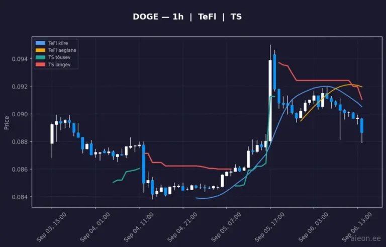 Dogecoin (DOGE) 1h