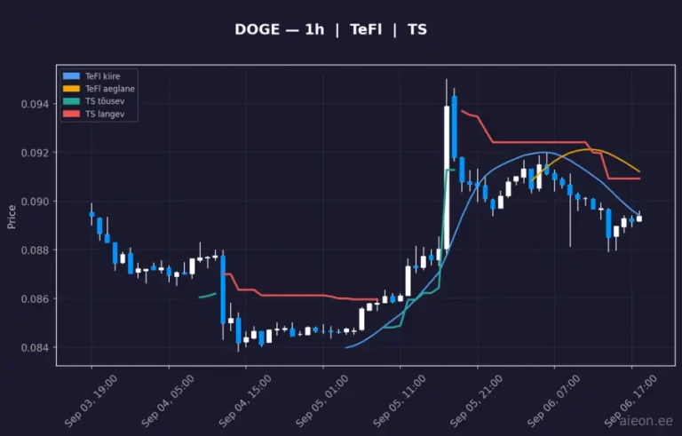 Dogecoin (DOGE) 1h