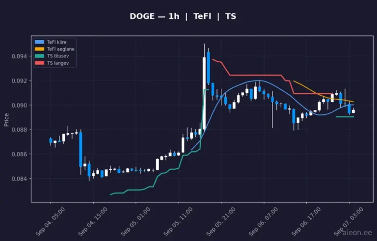 Dogecoin (DOGE) 1h
