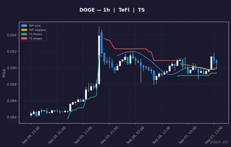 Dogecoin (DOGE) 1h