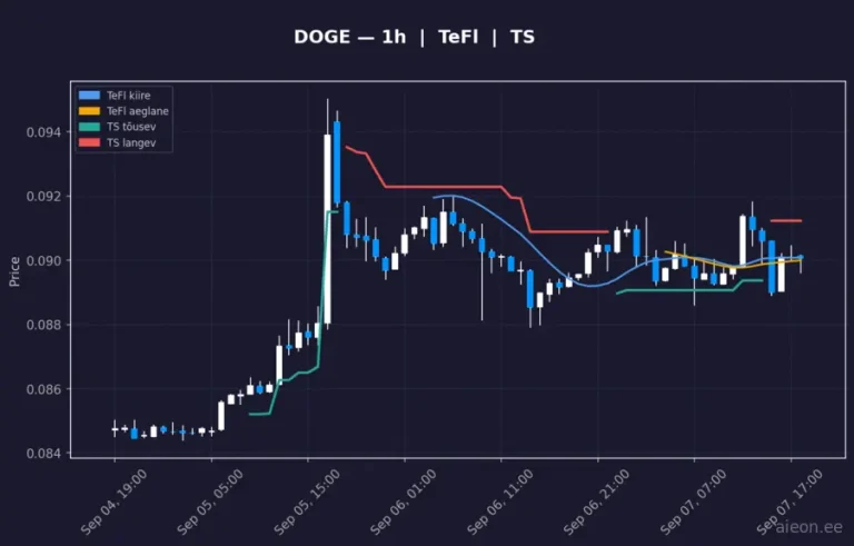 Dogecoin (DOGE) 1h