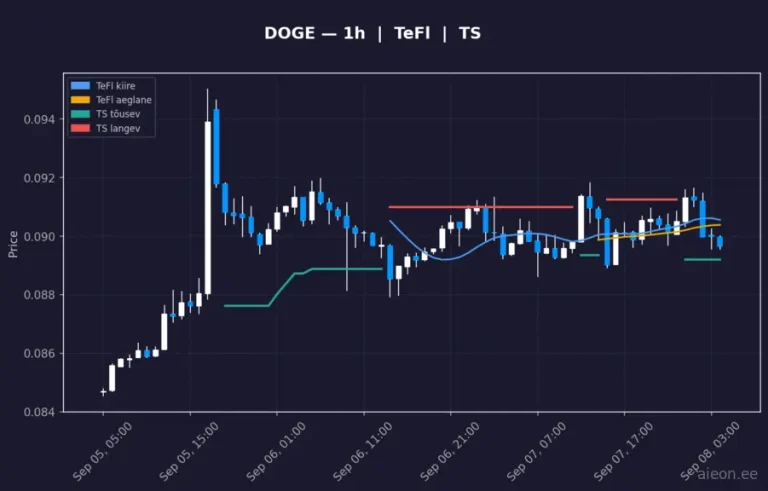 Dogecoin (DOGE) 1h