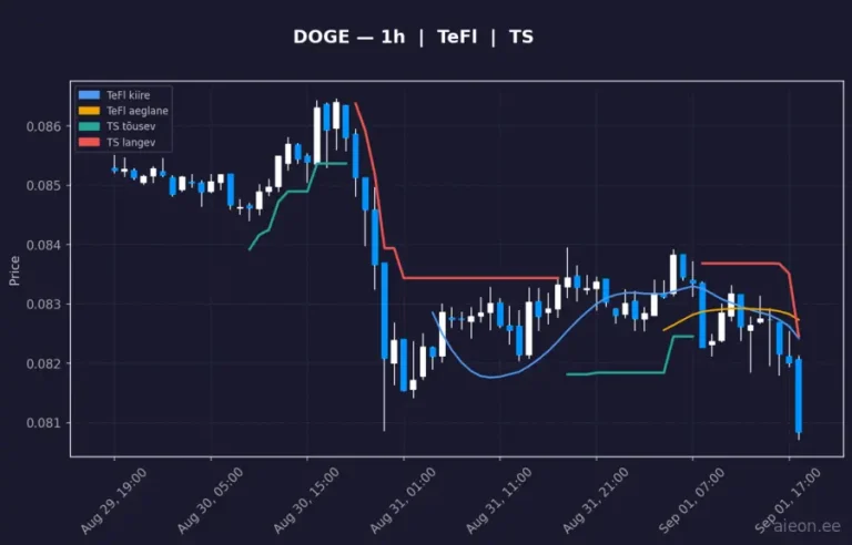 Dogecoin (DOGE) 1h