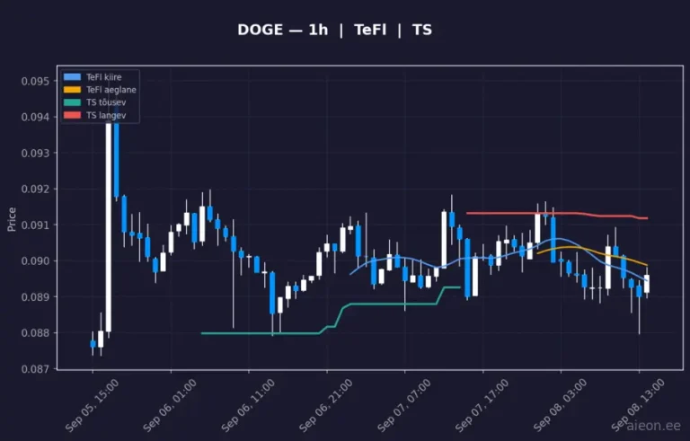 Dogecoin (DOGE) 1h