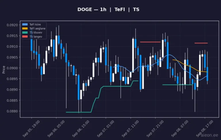 Dogecoin (DOGE) 1h
