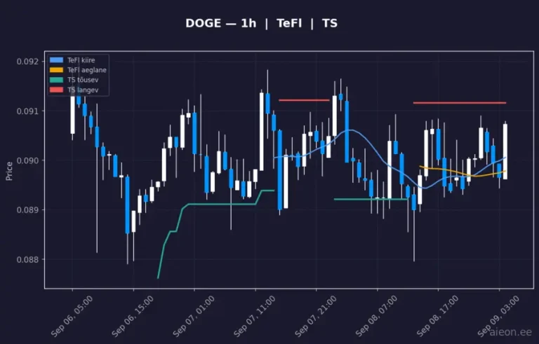 Dogecoin (DOGE) 1h