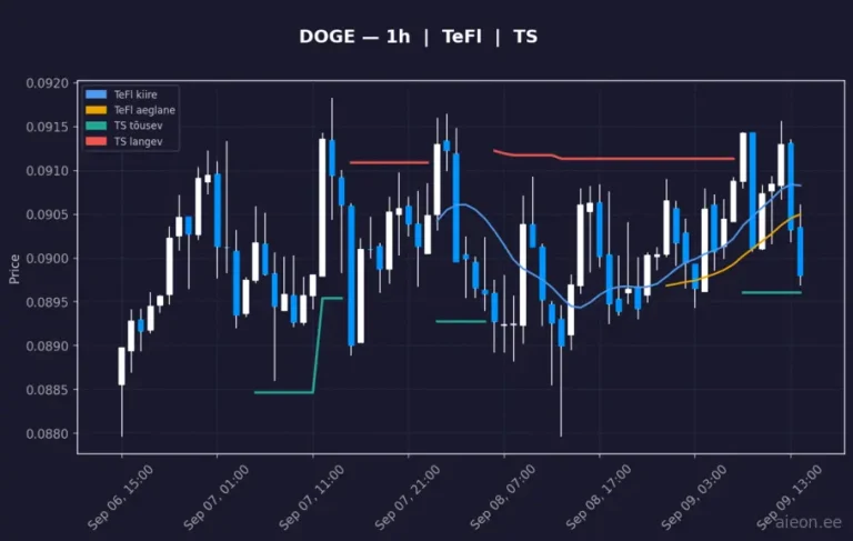 Dogecoin (DOGE) 1h
