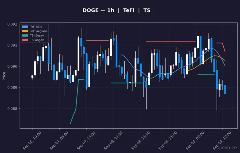 Dogecoin (DOGE) 1h