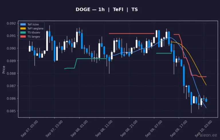 Dogecoin (DOGE) 1h