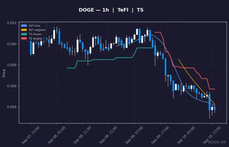 Dogecoin (DOGE) 1h