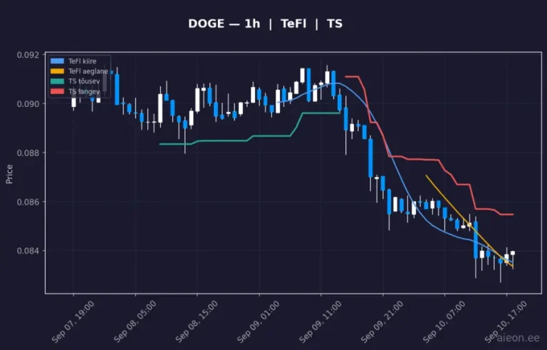 Dogecoin (DOGE) 1h