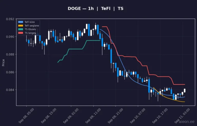 Dogecoin (DOGE) 1h