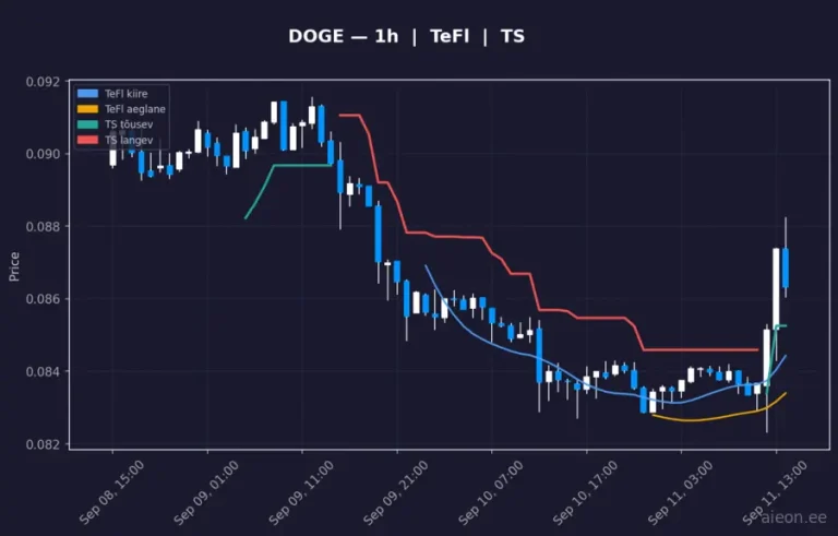 Dogecoin (DOGE) 1h