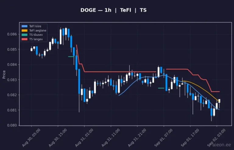 Dogecoin (DOGE) 1h