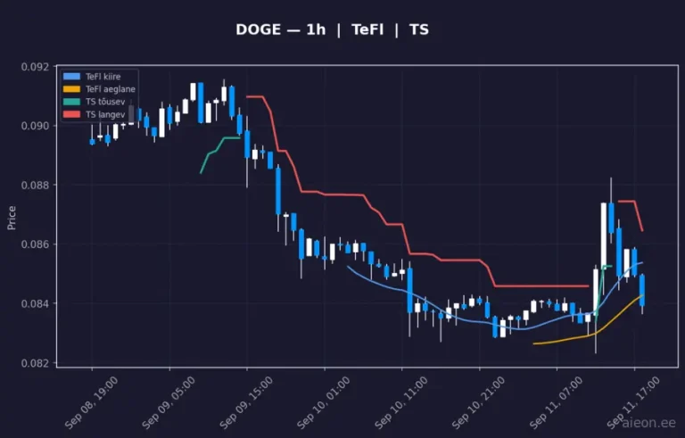 Dogecoin (DOGE) 1h