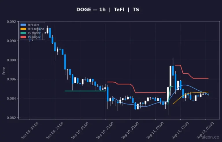 Dogecoin (DOGE) 1h