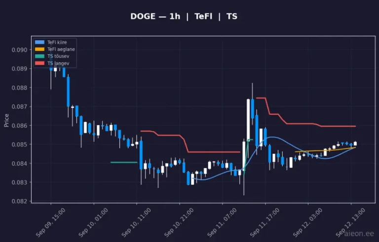 Dogecoin (DOGE) 1h
