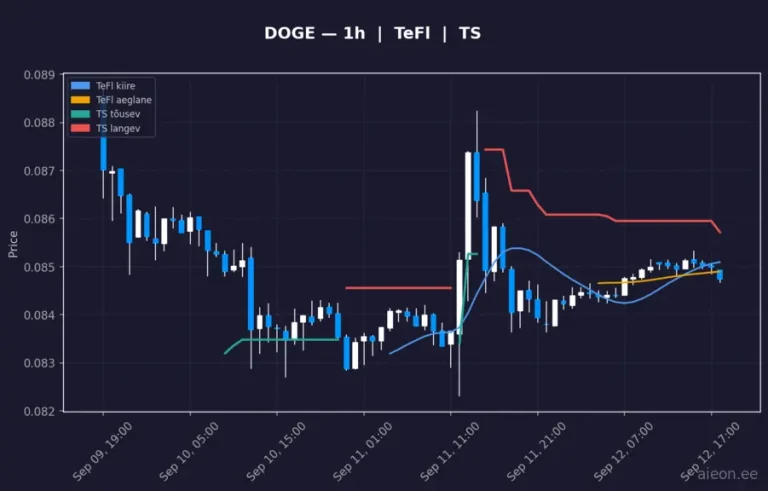 Dogecoin (DOGE) 1h