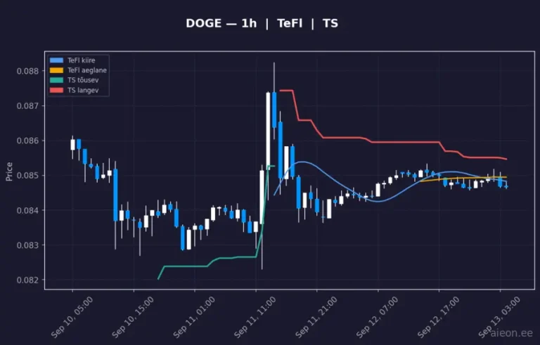 Dogecoin (DOGE) 1h
