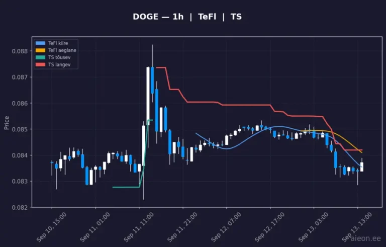 Dogecoin (DOGE) 1h