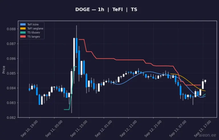 Dogecoin (DOGE) 1h