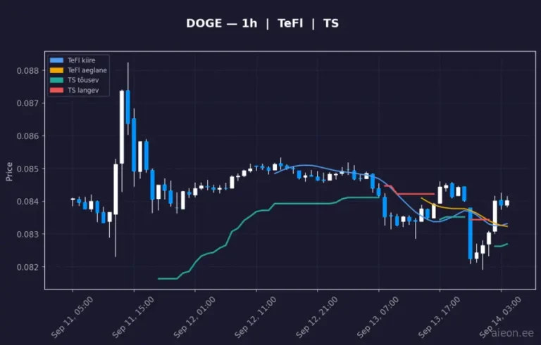 Dogecoin (DOGE) 1h