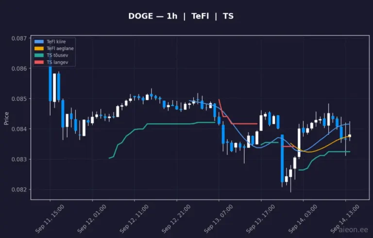 Dogecoin (DOGE) 1h