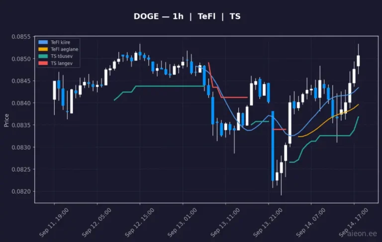 Dogecoin (DOGE) 1h