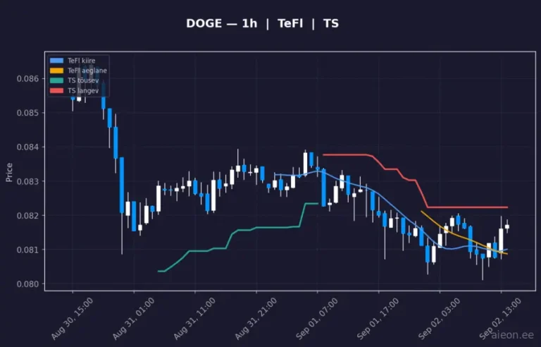 Dogecoin (DOGE) 1h
