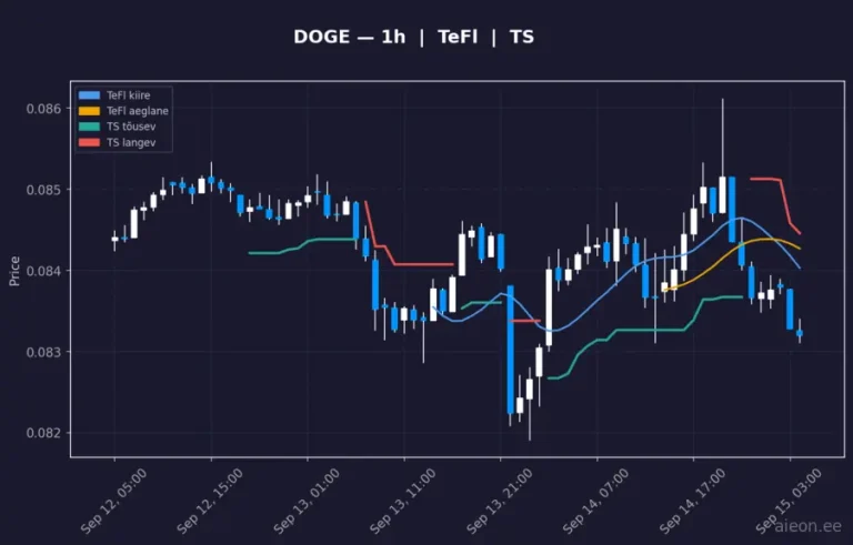 Dogecoin (DOGE) 1h