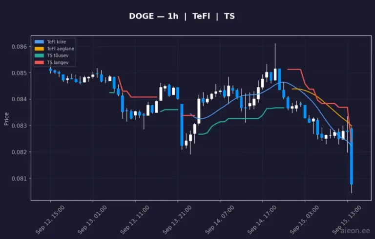 Dogecoin (DOGE) 1h