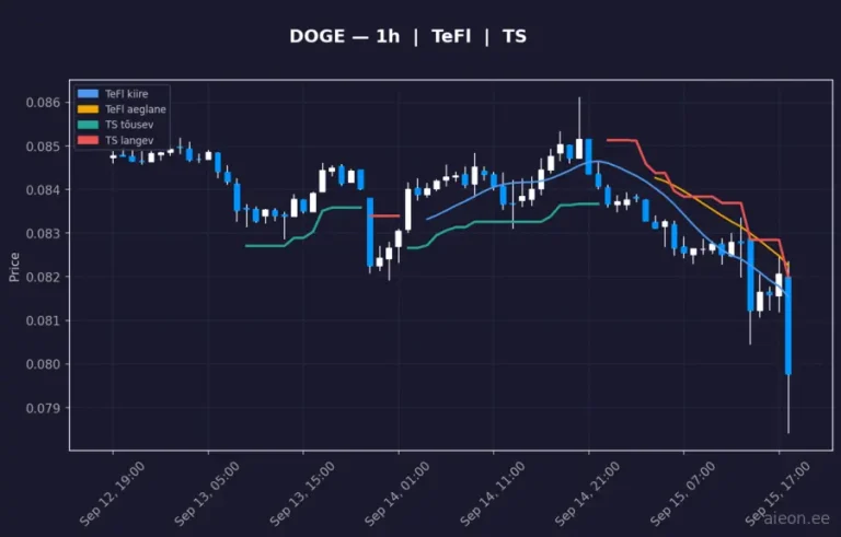 Dogecoin (DOGE) 1h