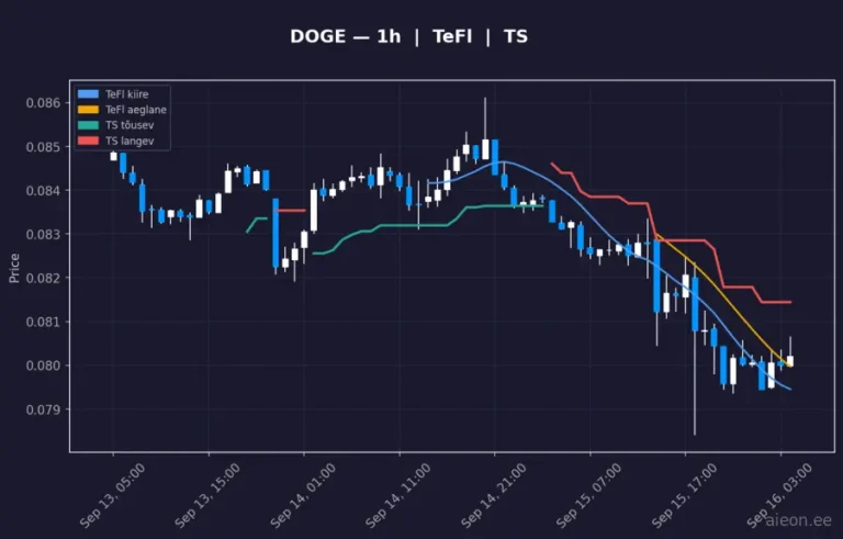 Dogecoin (DOGE) 1h