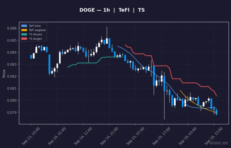Dogecoin (DOGE) 1h