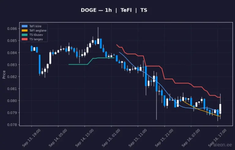Dogecoin (DOGE) 1h