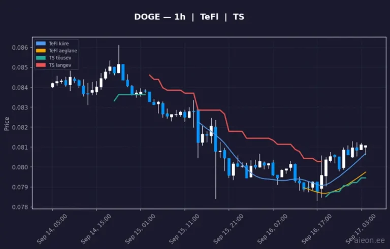 Dogecoin (DOGE) 1h