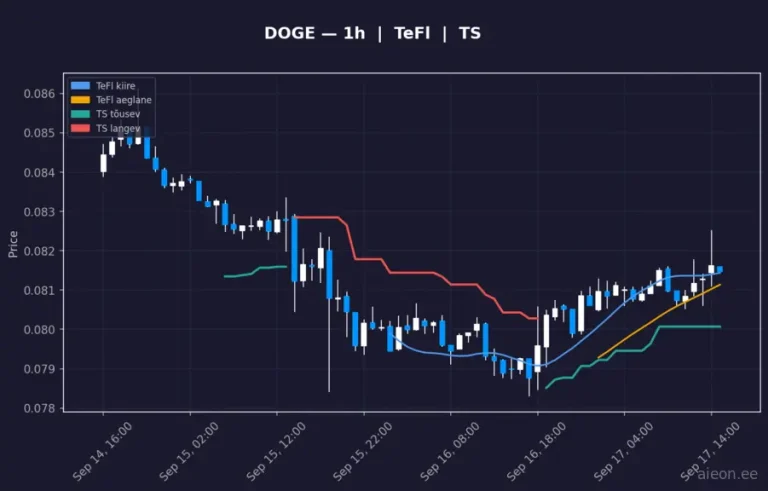 Dogecoin (DOGE) 1h