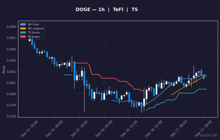Dogecoin (DOGE) 1h