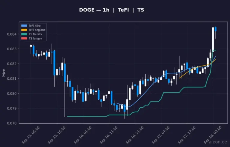 Dogecoin (DOGE) 1h