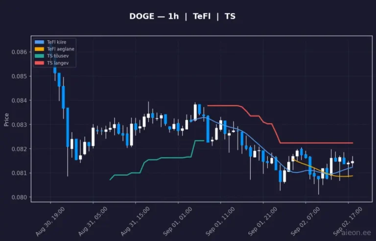 Dogecoin (DOGE) 1h