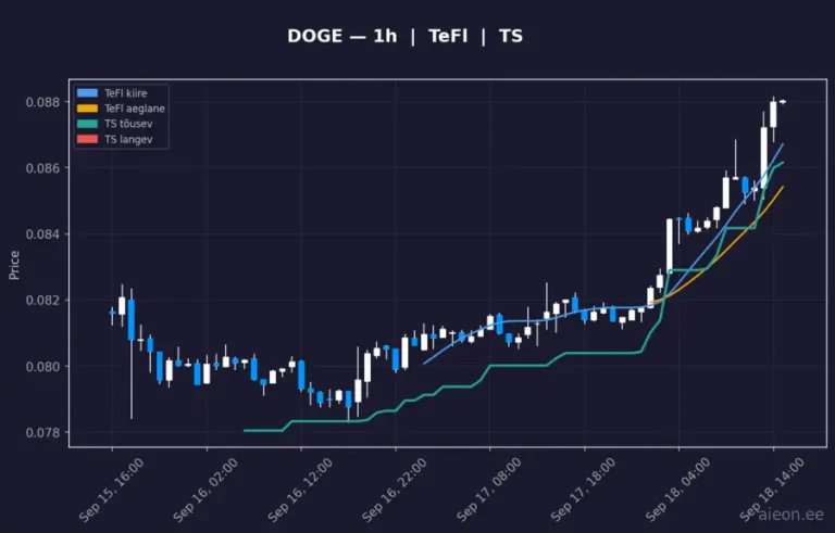 Dogecoin (DOGE) 1h