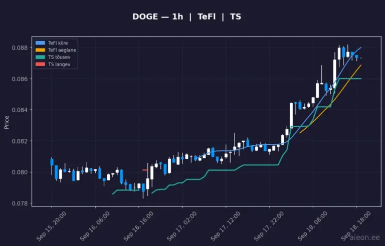 Dogecoin (DOGE) 1h