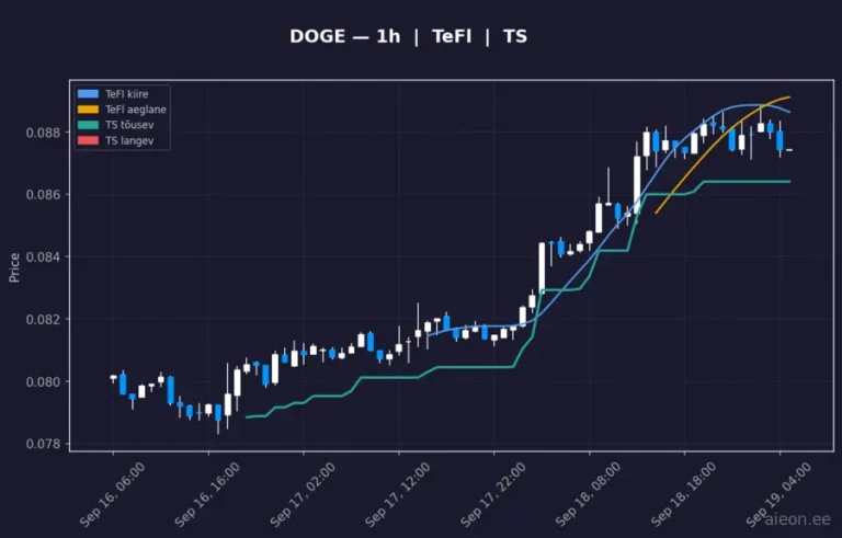 Dogecoin (DOGE) 1h