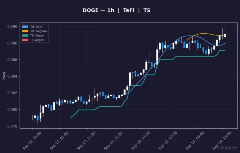 Dogecoin (DOGE) 1h