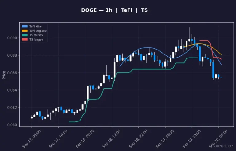 Dogecoin (DOGE) 1h