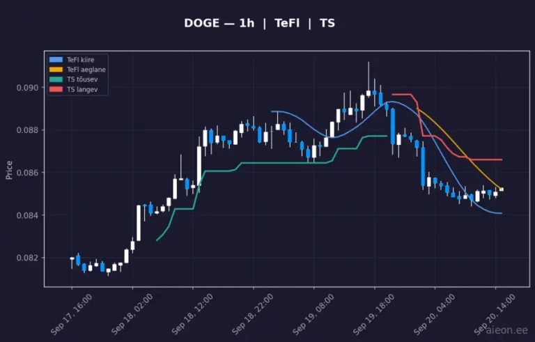 Dogecoin (DOGE) 1h