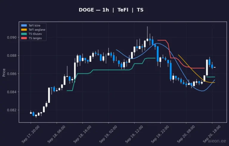 Dogecoin (DOGE) 1h