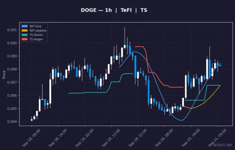 Dogecoin (DOGE) 1h